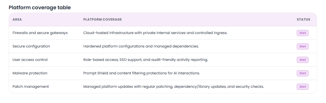 Cyber Essentials platform coverage table