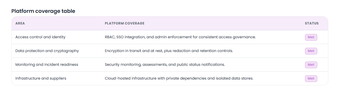 ISO 27001 platform coverage table