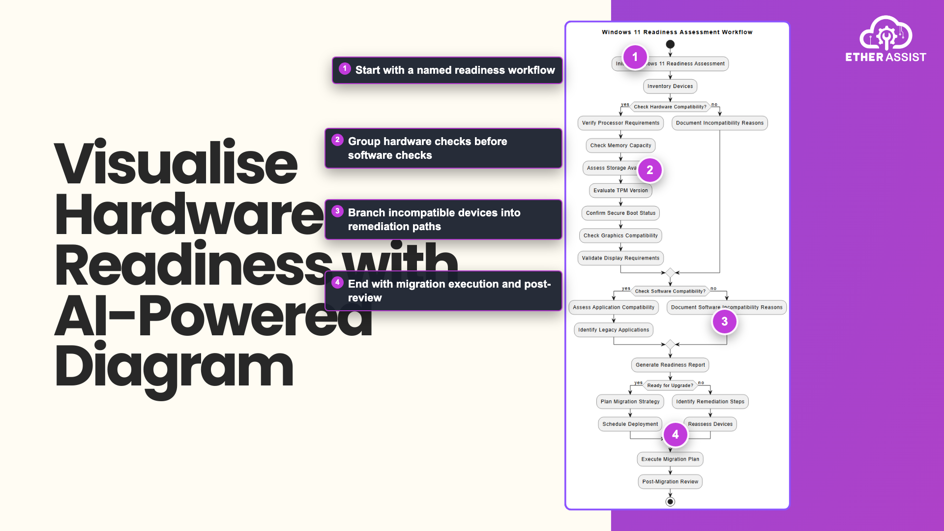 Annotated AI-generated hardware readiness assessment flow diagram