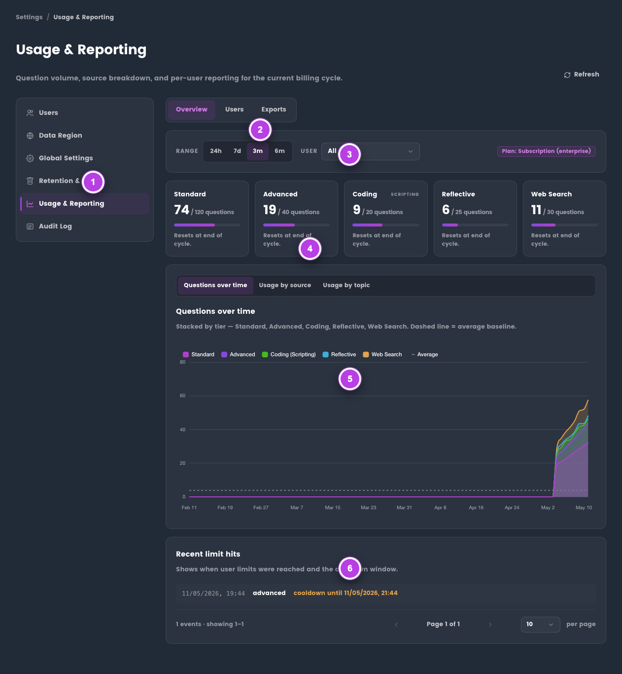 Annotated usage reporting screen